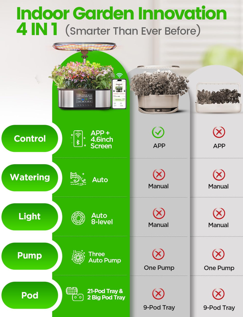 LPH-Max Hydroponic Grow System Kit, 21 kapsler, app og WiFi, automatisk styret, smart indendørs have med 36W LED-lys, automatisk drypvandingskit, selvstyret pleje