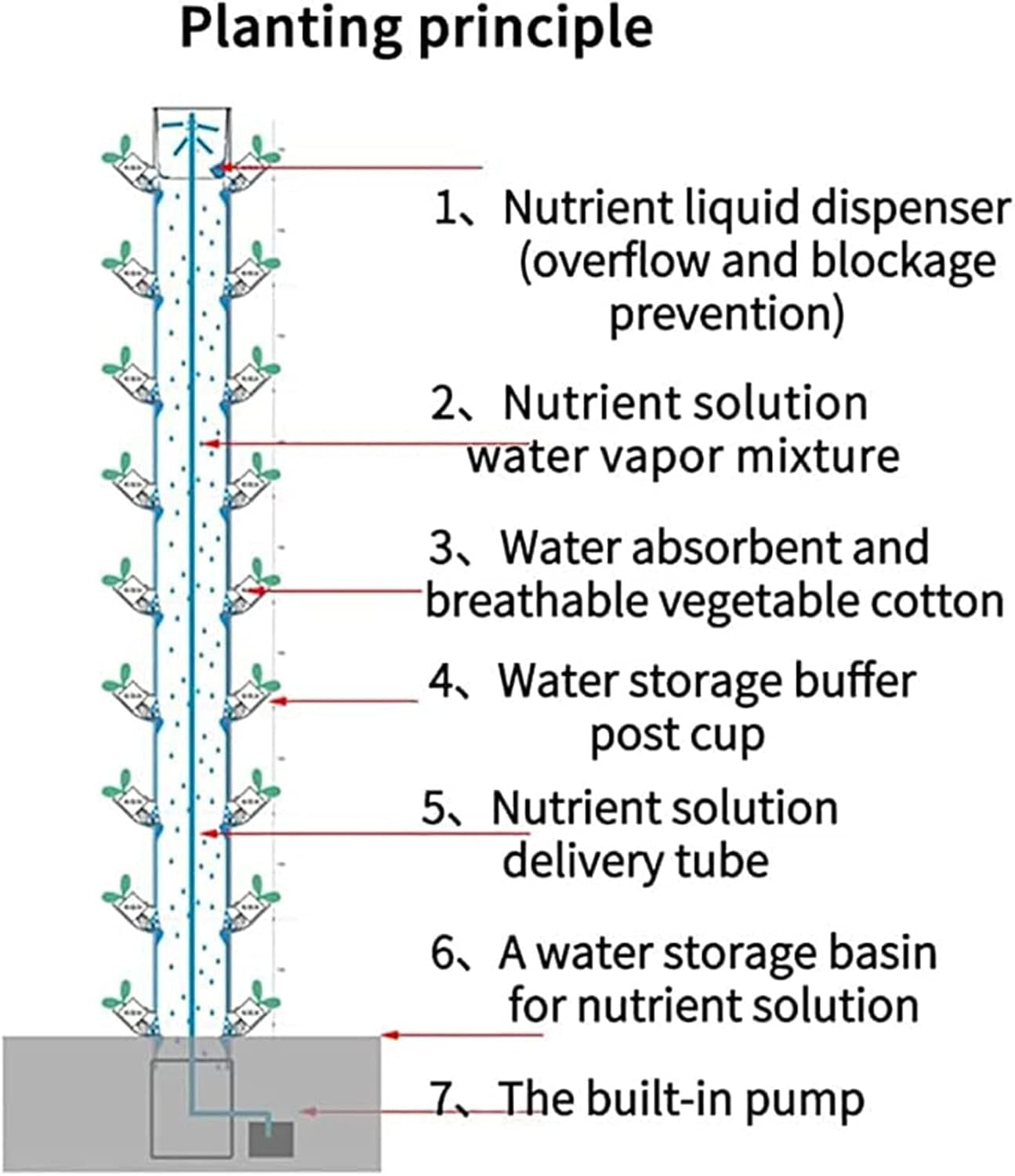 Hydroponic Tower, 15-trins 45-hullers voks Aquaponic System, Trådløst Have Aeroponic Grow Kit til urter, frugter og grøntsager med hydreringspumpe, adaptere, mesh potter