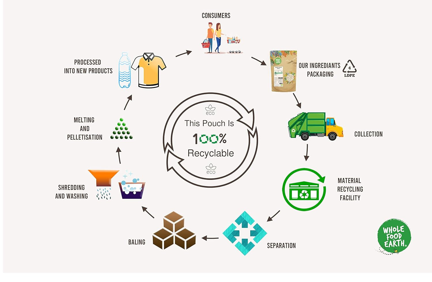 Wholefood Earth Økologiske Mungbønner 2kg | Ikke-GMO | Vegansk | Rig på fibre | Rig på protein | Certificeret økologisk