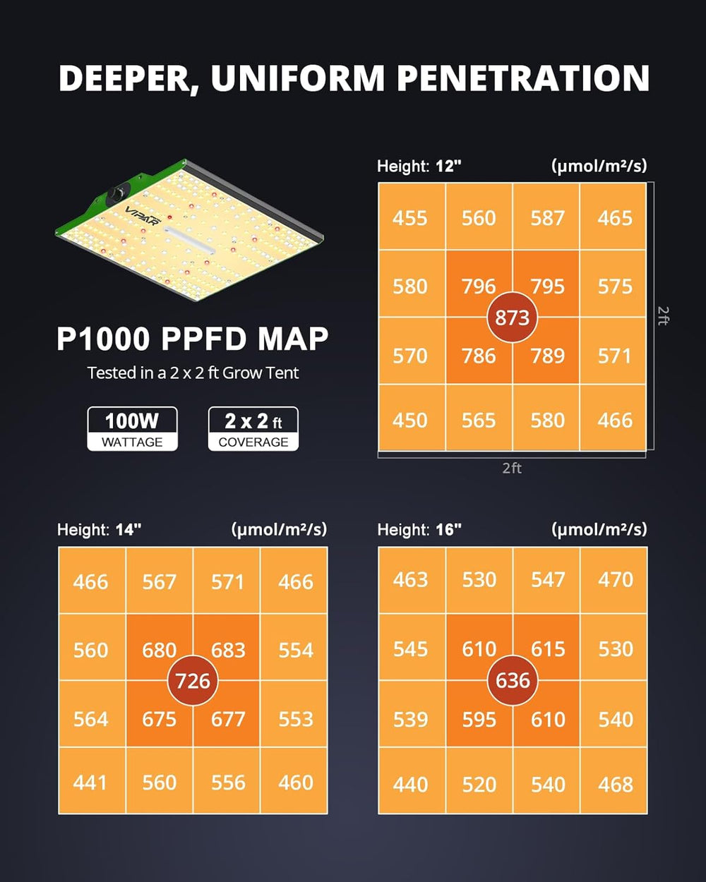 VIPARSPECTRA P1000 LED Grow Light Full Spectrum 2024 LED Grow Light 0%-100% Dæmpbar til drivhuse Indendørs planter Frøplanter Grøntsager Blomster Voksetelte 60x60cm og 80x80cm
