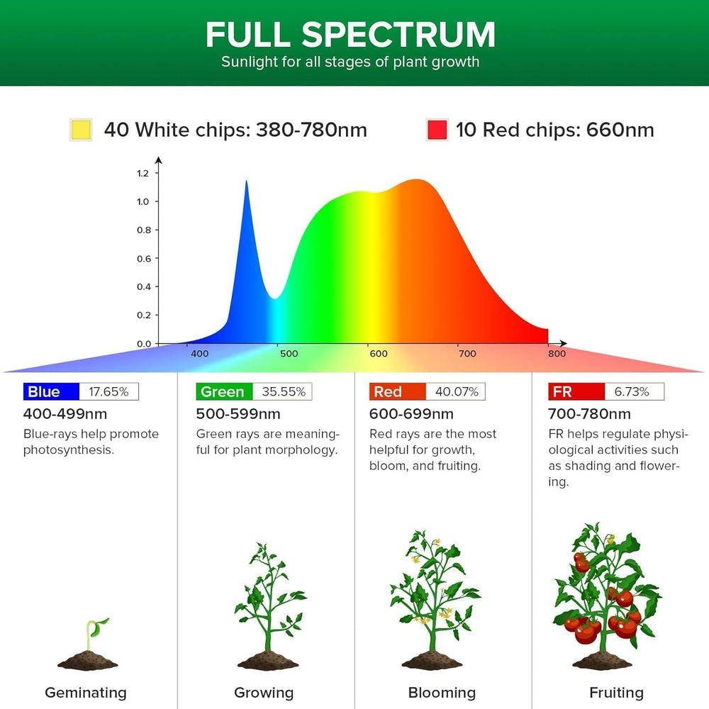 SANSI 30W Full Spectrum LED indendørs plantelampe 250W ækvivalent høj PPFD E27 Grow Light 4000K 660nm 60° Strålevinkel Grow Lampe til Frøplanter Grøntsager Blomster Hydroponics