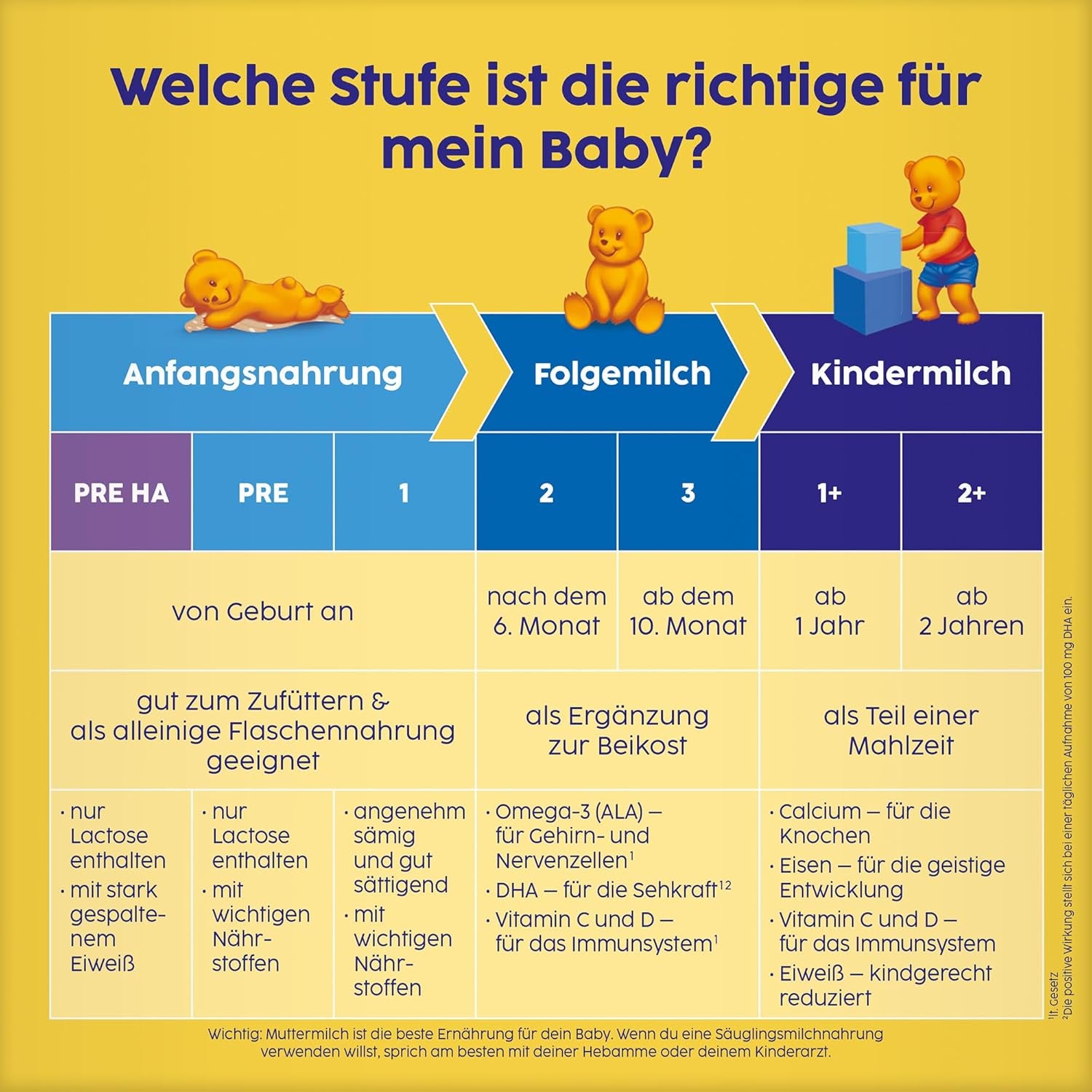 PRE mælkepulverformel (5 x 500 g), fra fødslen, indeholder kun laktose som kulhydrat, velegnet til komplementær fodring