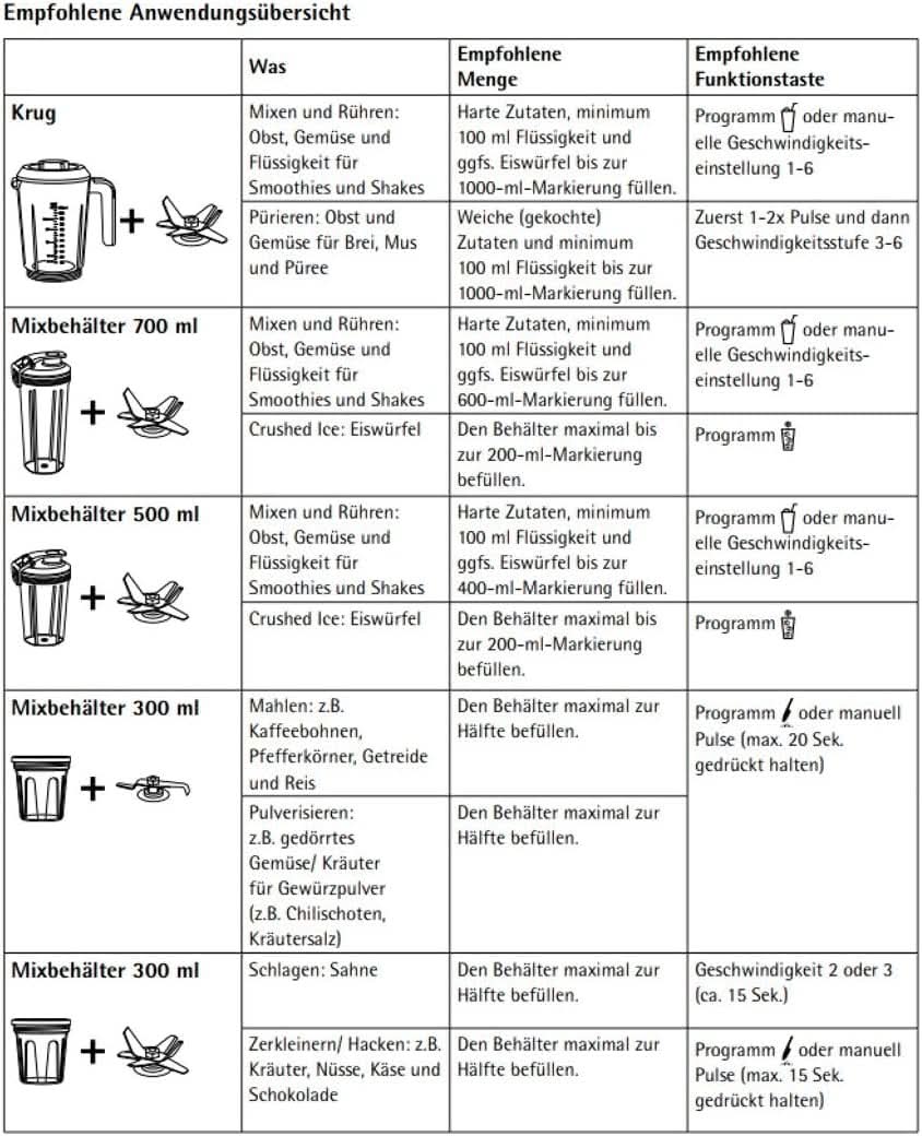 WMF Kult Pro Multifunktionsmixer Hochleistungsmixer, 30.000 U/Min, Smoothie Maker, Standmixer, Ice-Crush Funktion, 4 Mixbeholdere Inkl. Togo-Verschluss Køkken Naty Shop