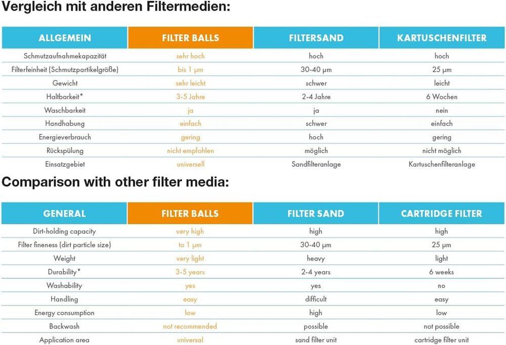 Steinbach filterkugler – 040050 – filterkugler til poolrensning – Kompatible med alle standard sandfiltersystemer – 700 g – Steinbach emballage