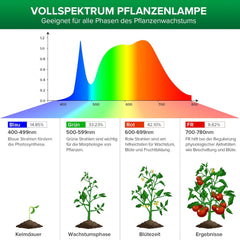 SANSI 36W Full Spectrum E27 indendørs plante LED Grow Light High PPFD Grow Lamps til drivhushave Blomst Grøntsag Hydroponics Størrelse Ø11,5 * 13,3 cm